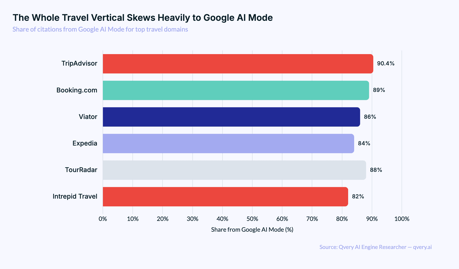 Grouped bar chart showing the percentage of citations from Google AI Mode for TripAdvisor, Booking.com, Expedia, Viator, and TourRadar, all consistently above 80%