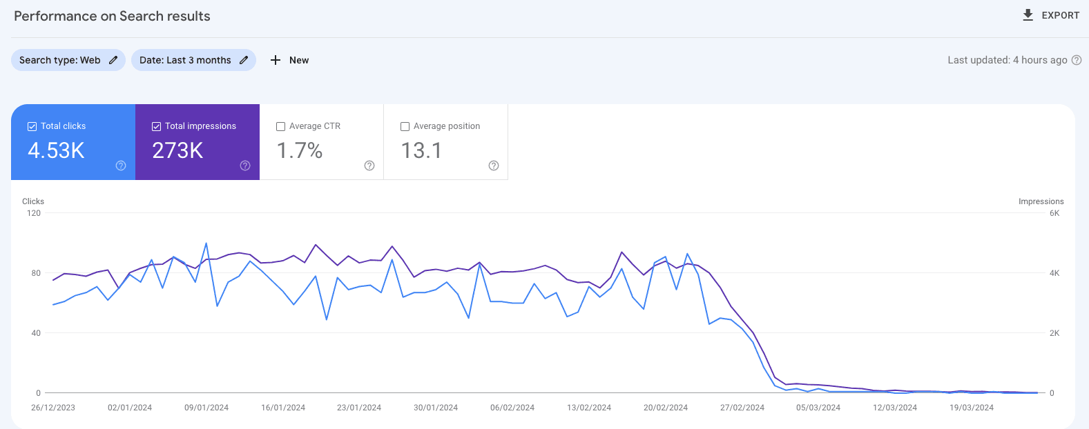 Google Search Console chart showing sudden drop in organic clicks and impressions over time indicating SEO traffic decline
