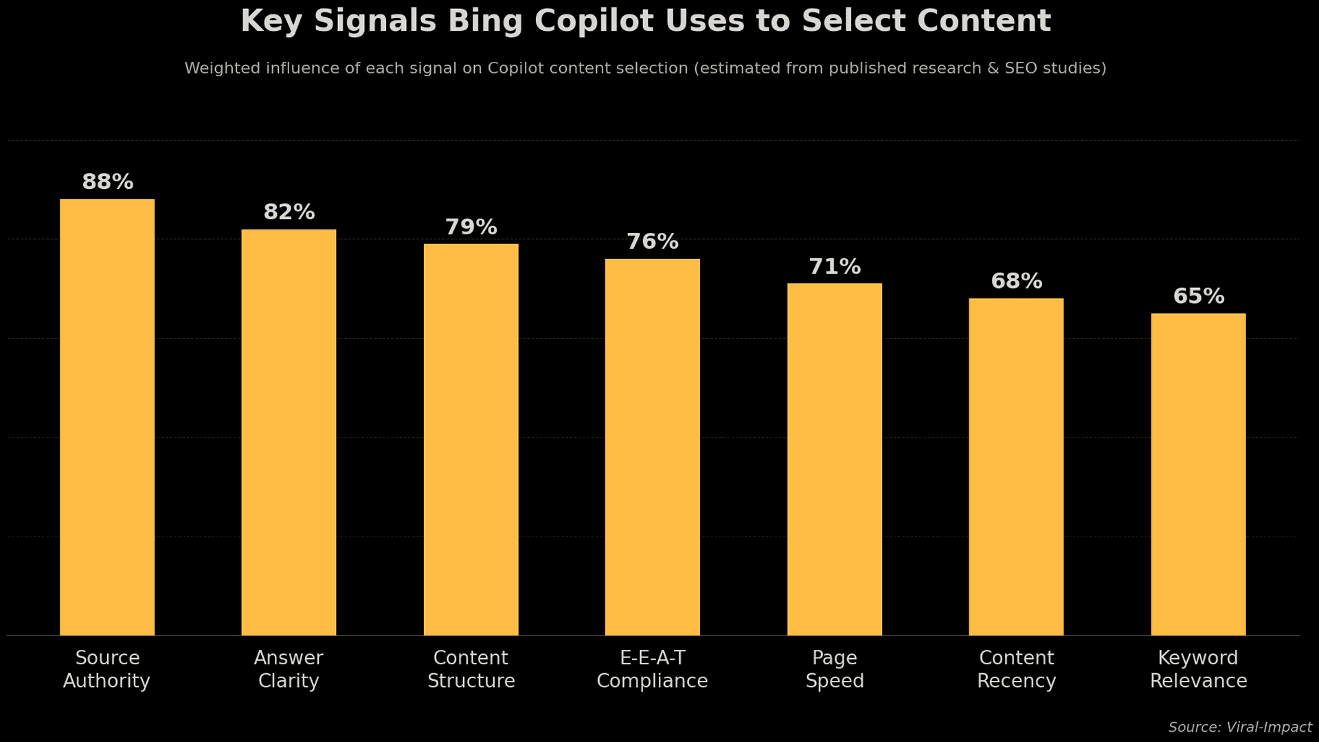 Key signals Bing Copilot uses to evaluate and select content