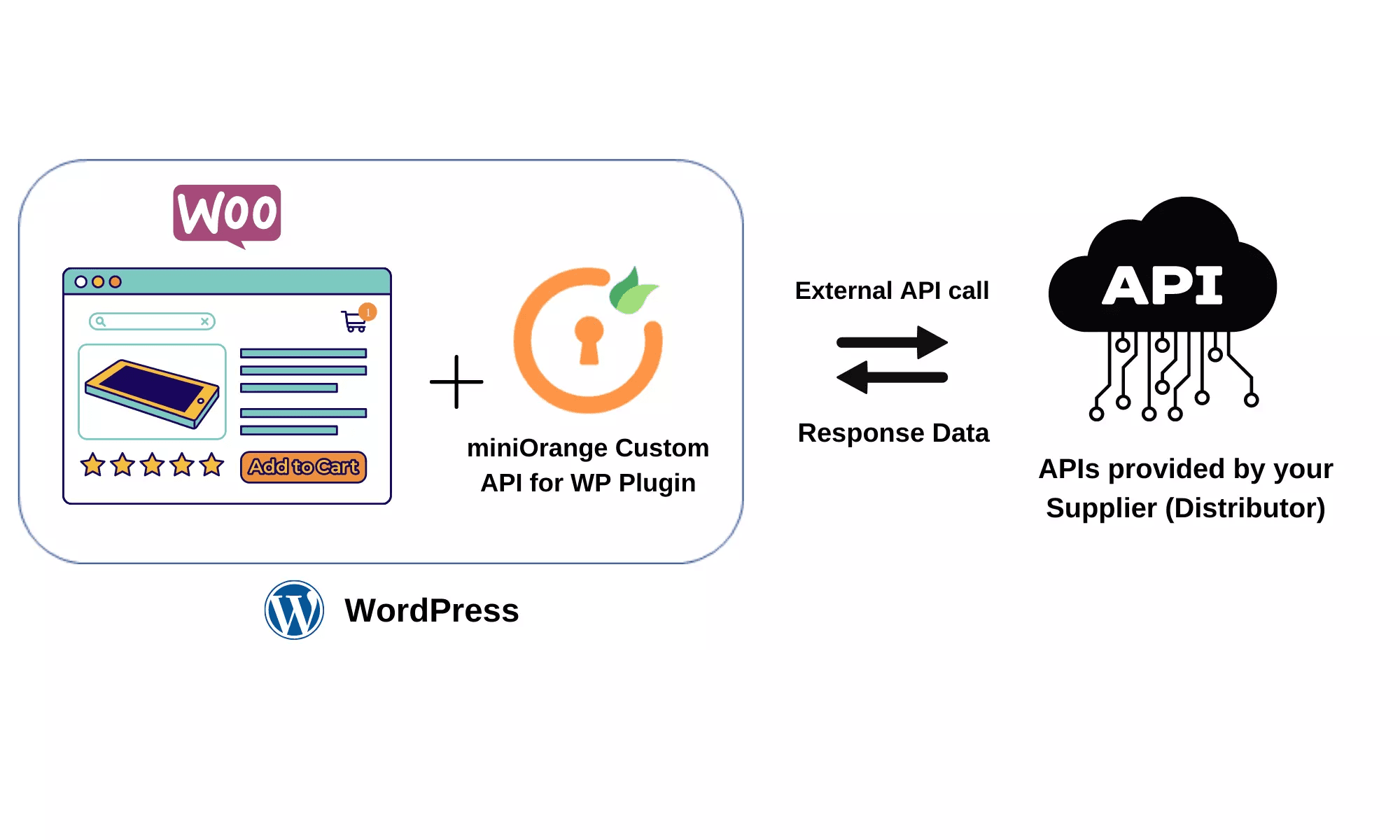 Integrating External API