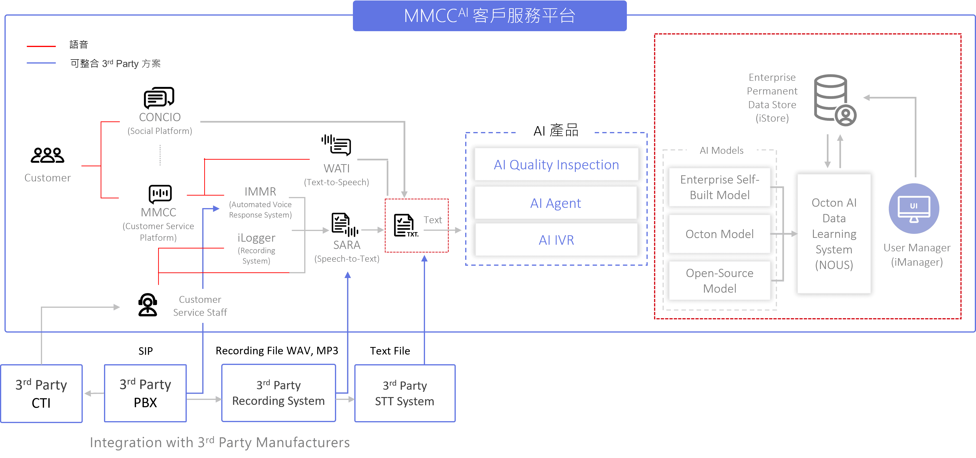 A detailed system architecture diagram showcases Octon AI’s MMCC AI Customer Service Platform, integrating AI Quality Inspection, AI Agent, and AI IVR. It illustrates connections between customers, service platforms, AI models, and third-party integrations for seamless customer care management.