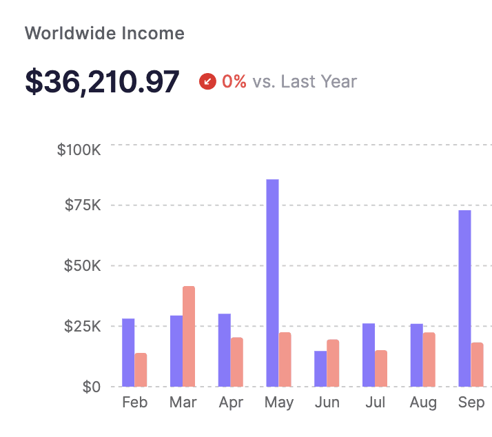 Track Worldwide Income