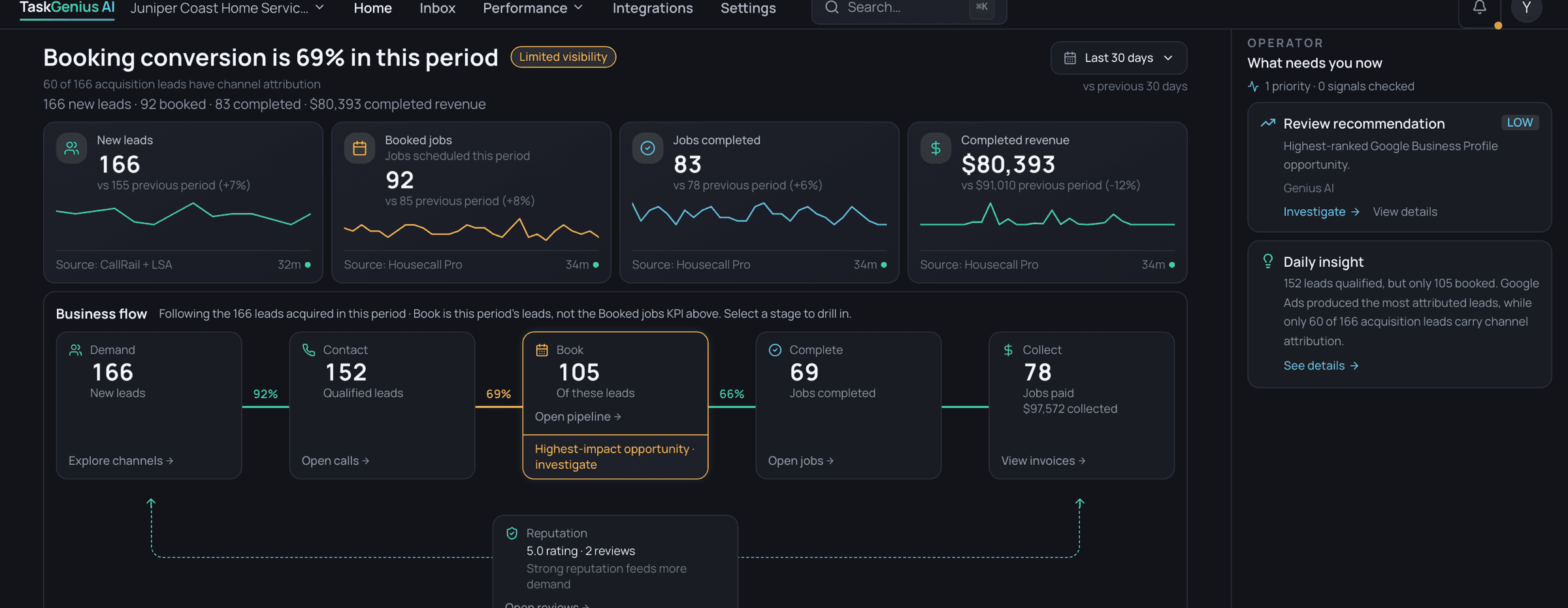 The TaskGenius Platform home view for a demo workspace. Four metrics across the top — new leads, booked jobs, jobs completed and completed revenue — each showing the period-over-period change and the source system it came from. Below, a business flow from Demand through Contact, Book and Complete to Collect, with the Book stage flagged as the highest-impact opportunity and Collect reporting 78 jobs paid and $97,572 collected. An operator panel on the right carries a review recommendation and the daily insight behind it.