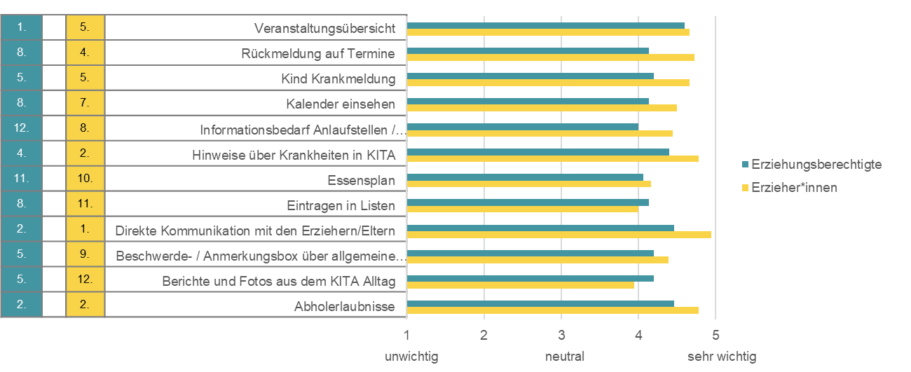 Ergebnisse der Nutzerforschung mit Balkendiagramm im Kita-Alltag.