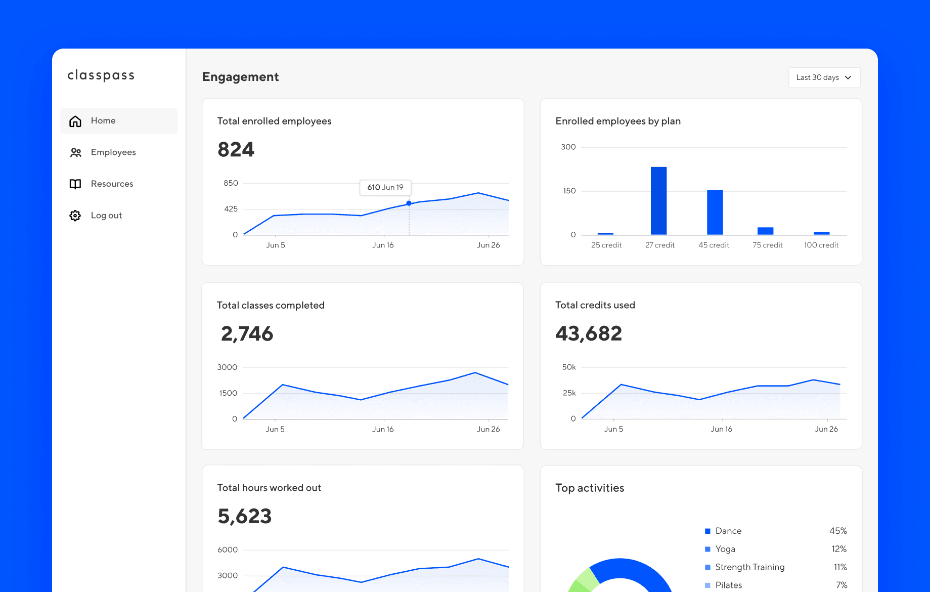 Corporate dashboard design