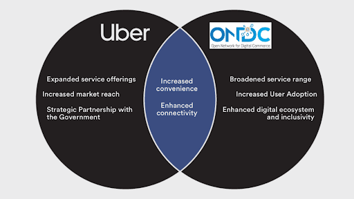 How ONDC could be a shortcut for Uber in India