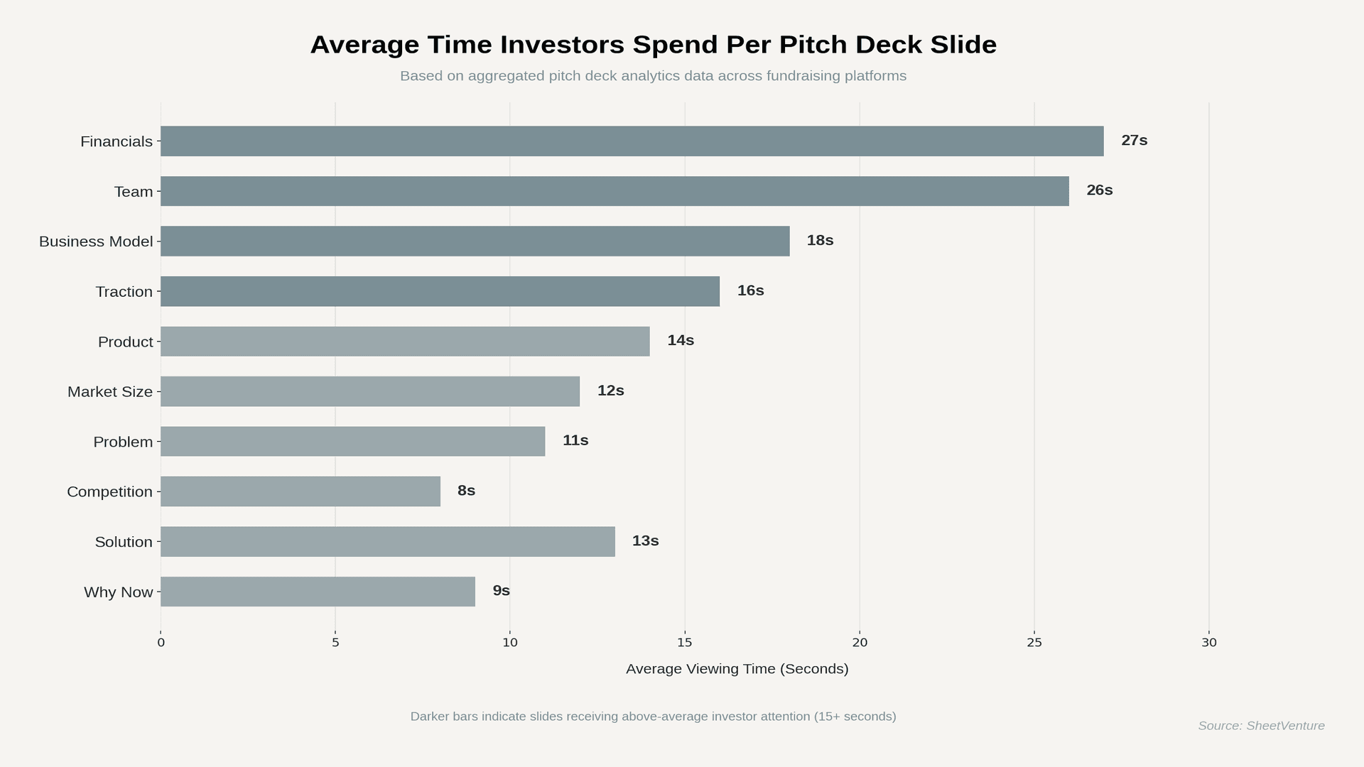 Average time spended by investors