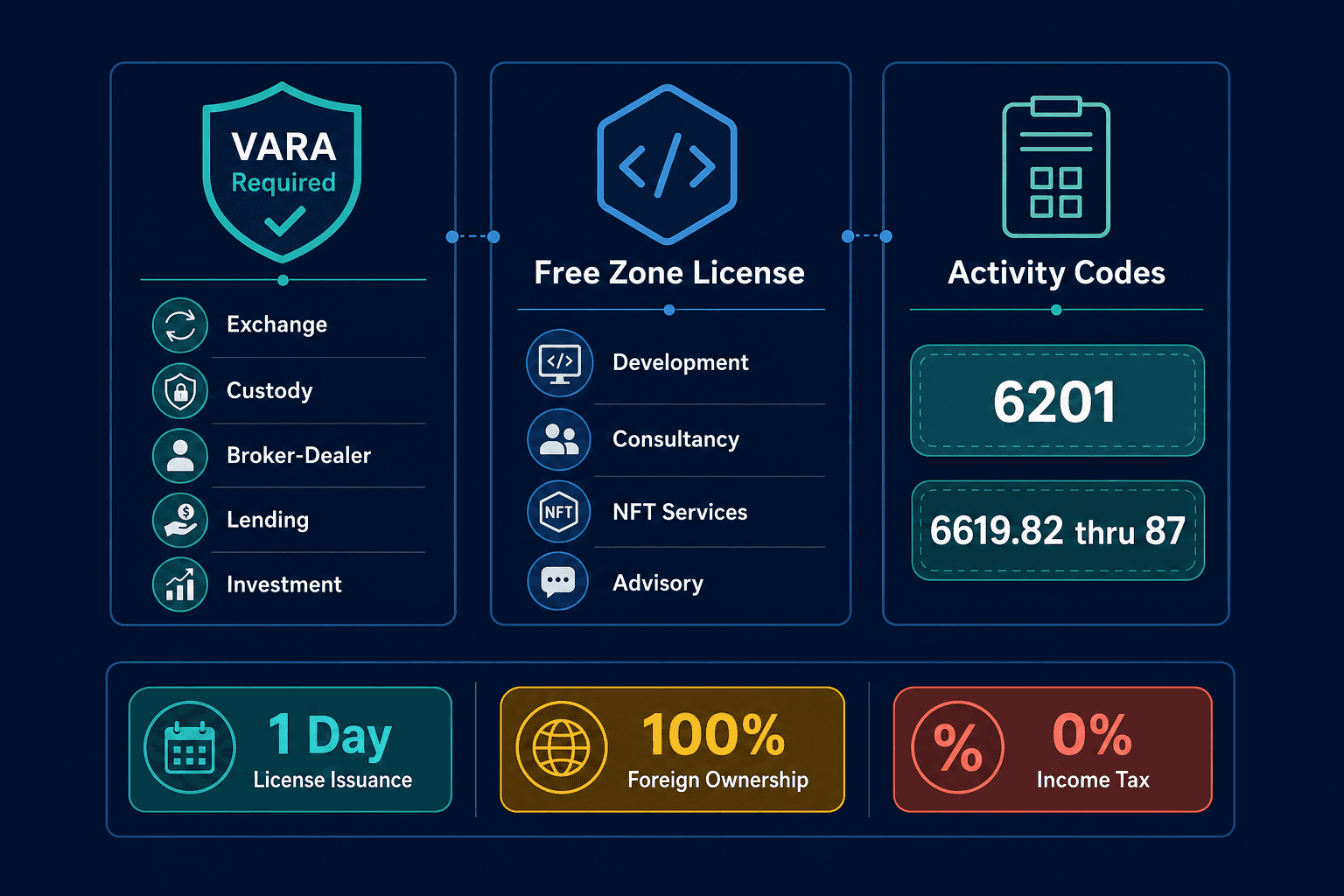 Infographic: A Complete Guide to Starting a Blockchain and Web3 Business in Dubai