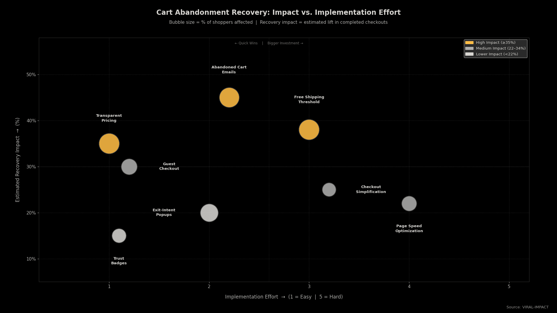 cart abandonment recovery