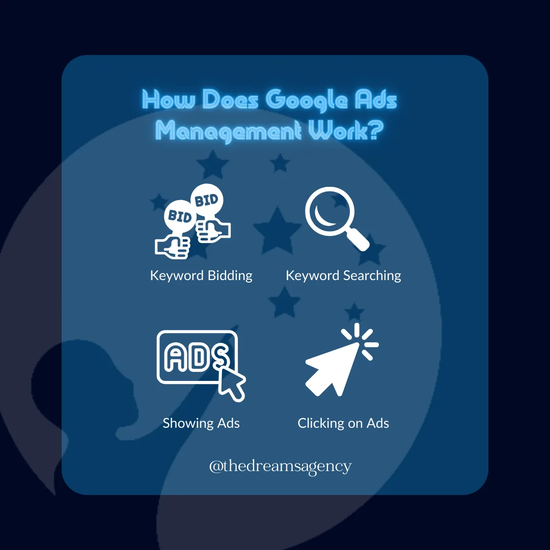 An infographic on how Google Ads management works