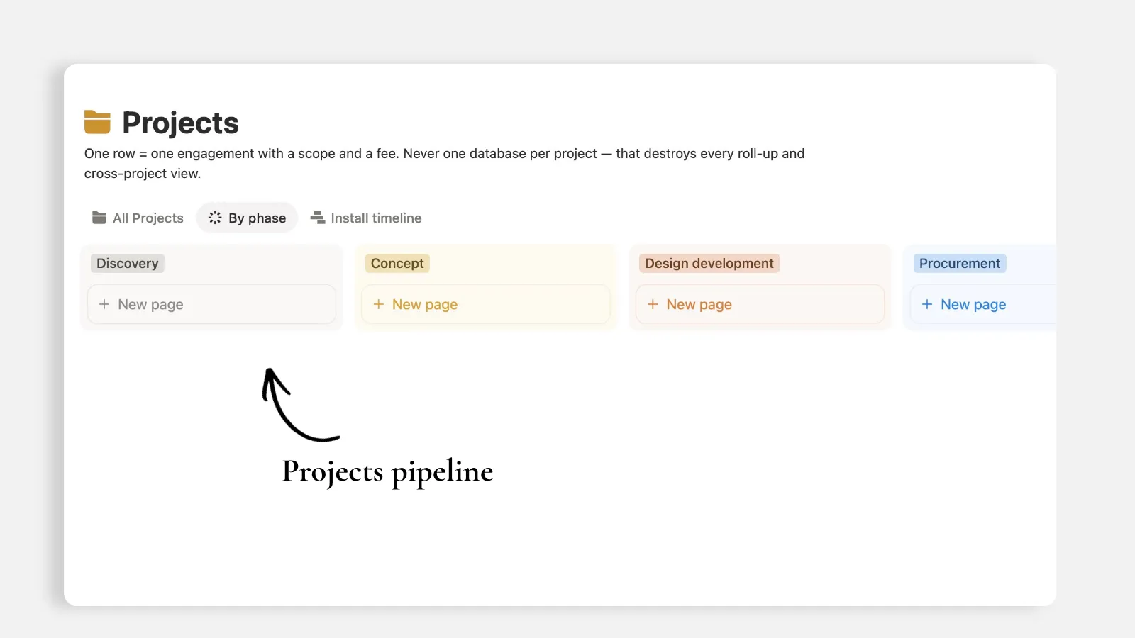 Notion Projects database board view showing the project pipeline by phase: Discovery, Concept, Design development and Procurement