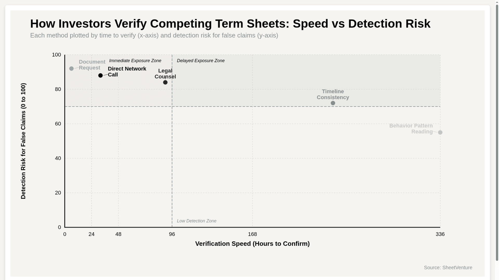 How Do Investors Verify If Other Term Sheets Actually Exist?