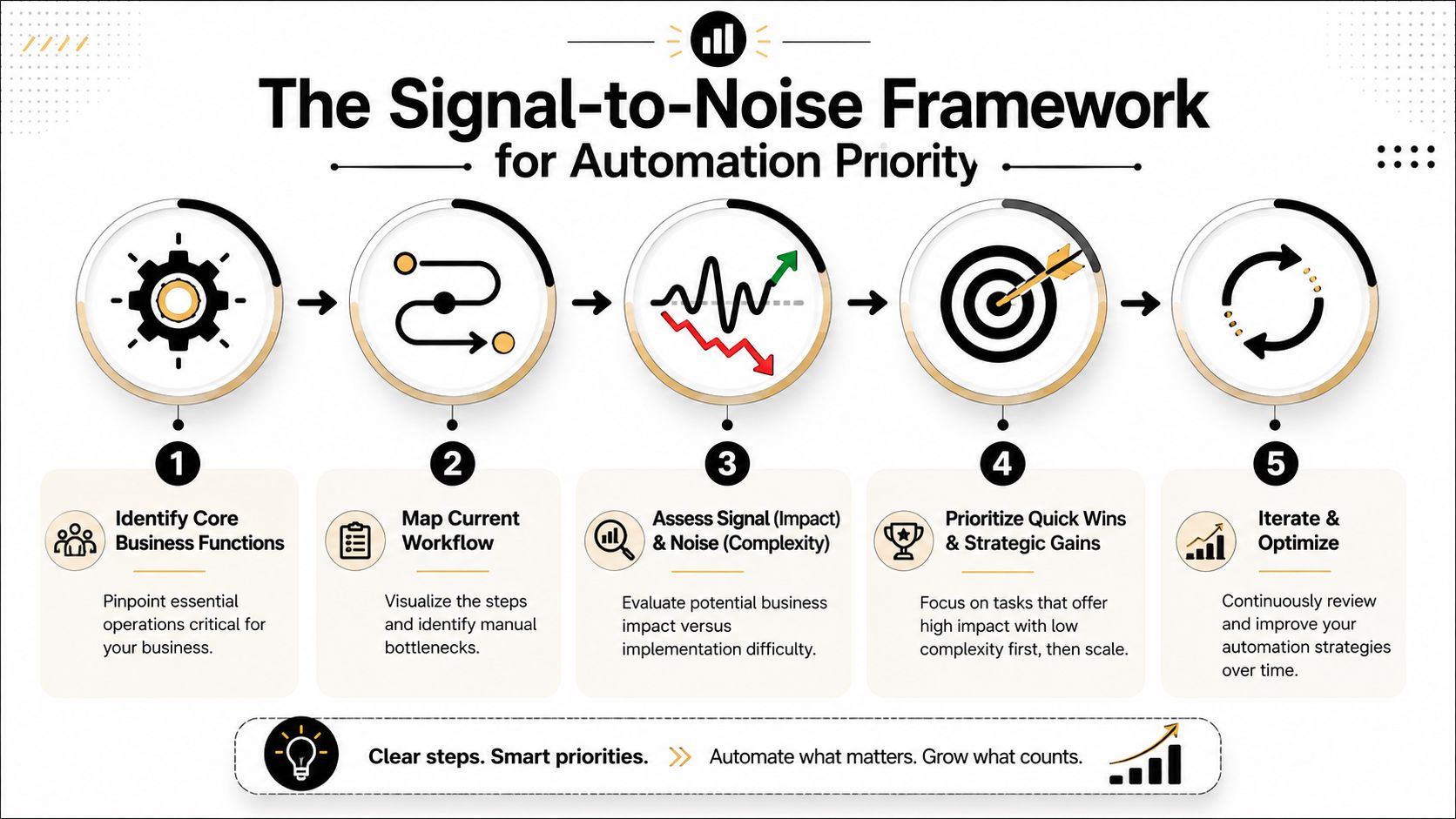 A five-step framework infographic for prioritizing business automation tasks, titled The Signal-to-Noise Framework for Automation Priority.