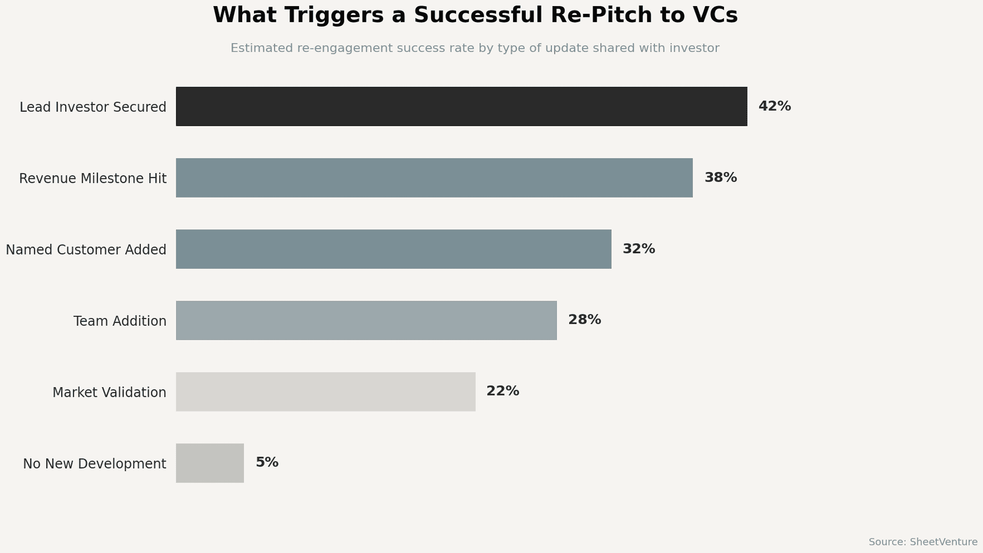 What triggers a successful re-pitch to VCs