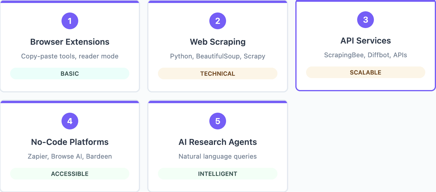 Graphic methods data extraction