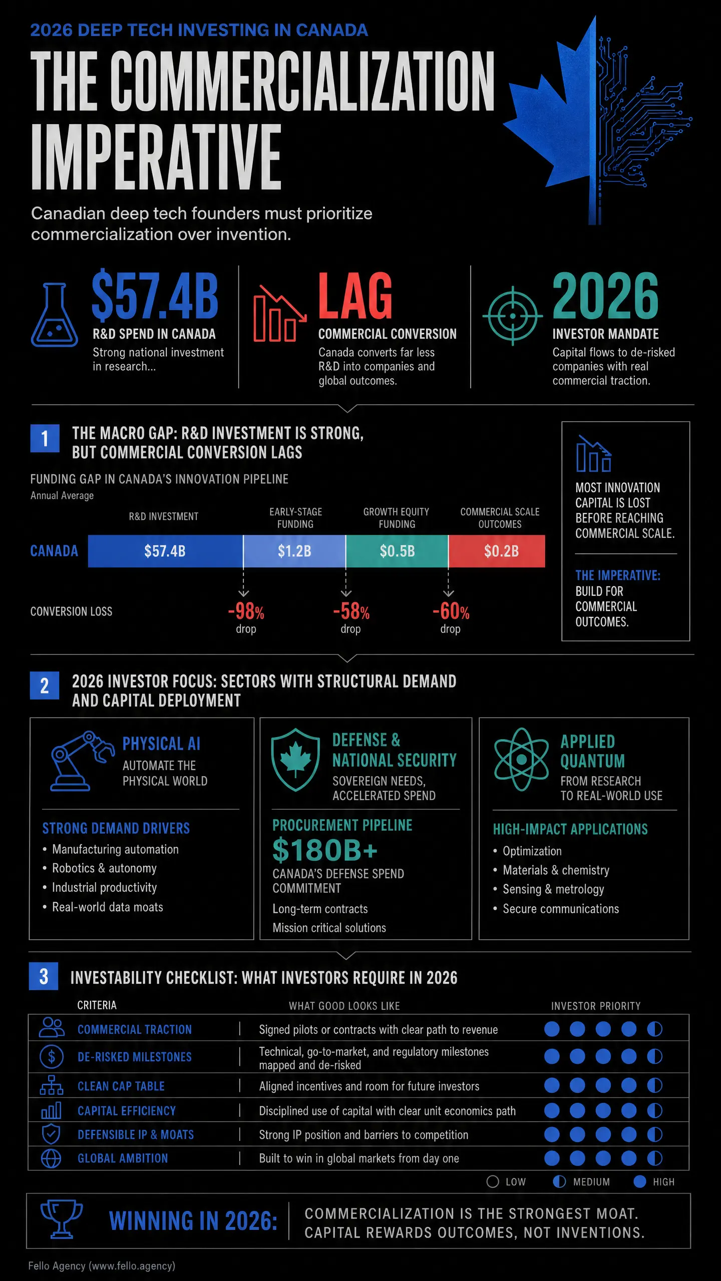 Black infographic poster reading "2026 DEEP TECH INVESTING IN CANADA" with the headline "THE COMMERCIALIZATION IMPERATIVE," charts showing "$57.4B R&D SPEND IN CANADA," "LAG COMMERCIAL CONVERSION," and "2026 INVESTOR MANDATE," plus icons for physical