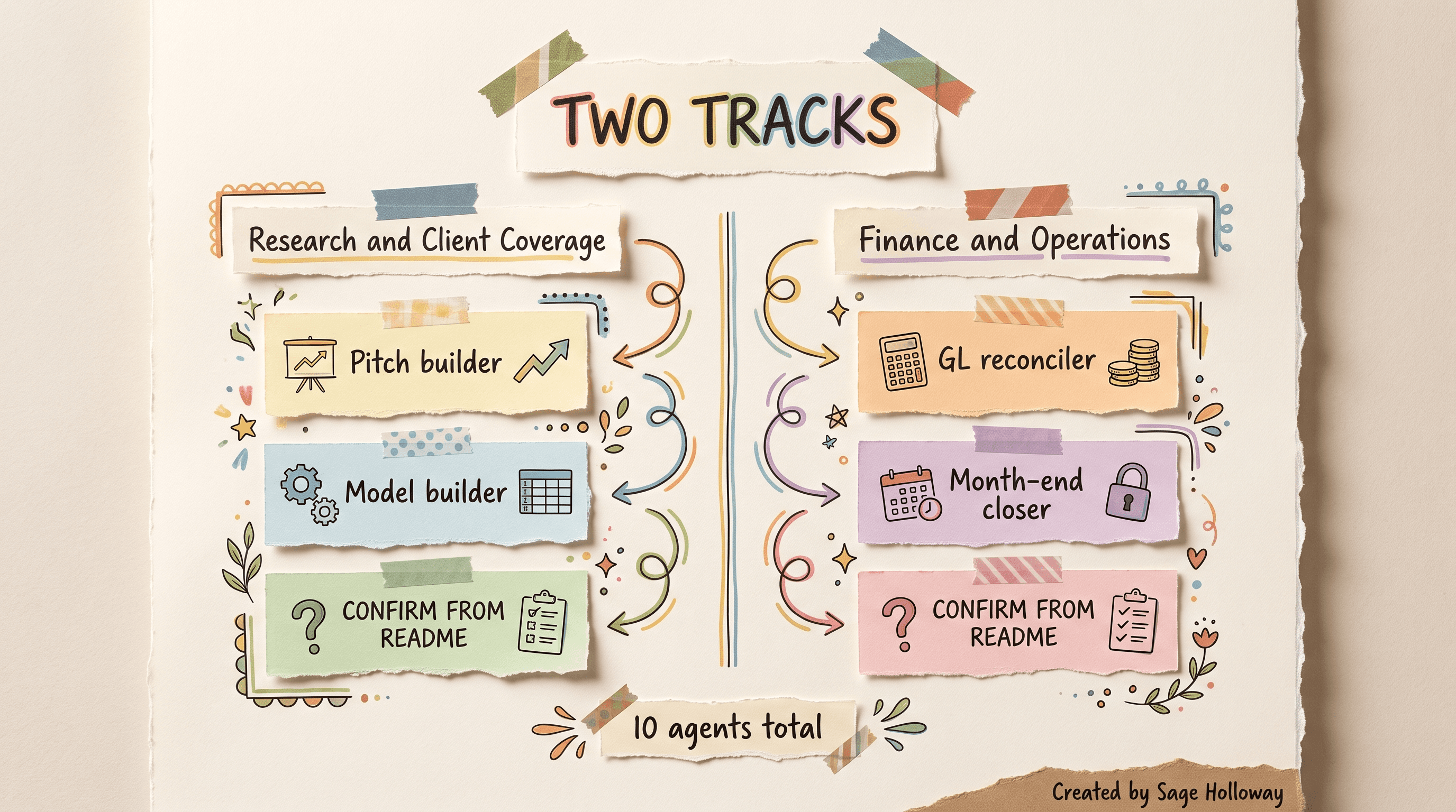 Scrapbook diagram splitting ten finance agents into Research and Client Coverage versus Finance and Operations