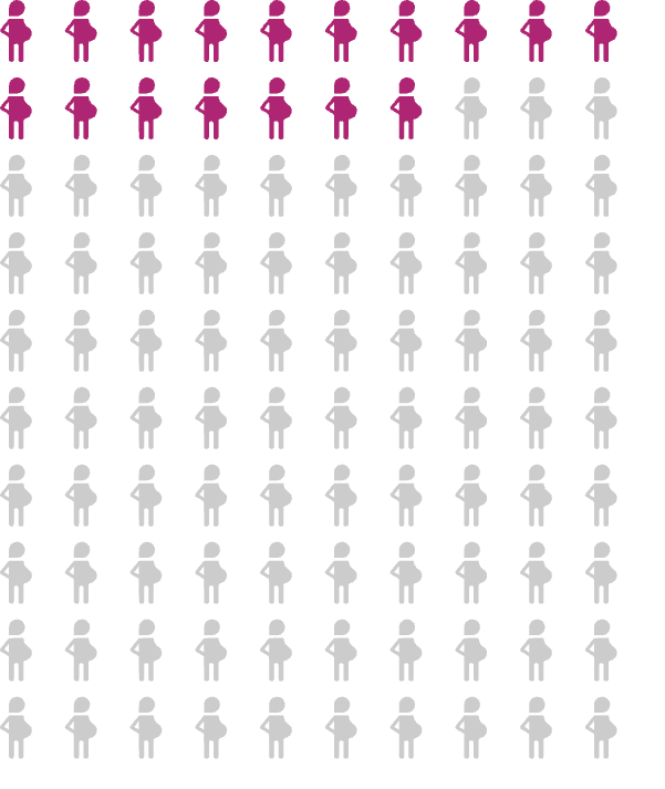 An array diagram showing 17 pregnant people of 100 filled in