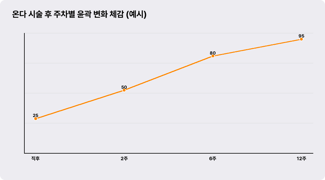 온다 시술 후 주차별 윤곽 변화 체감 (예시)