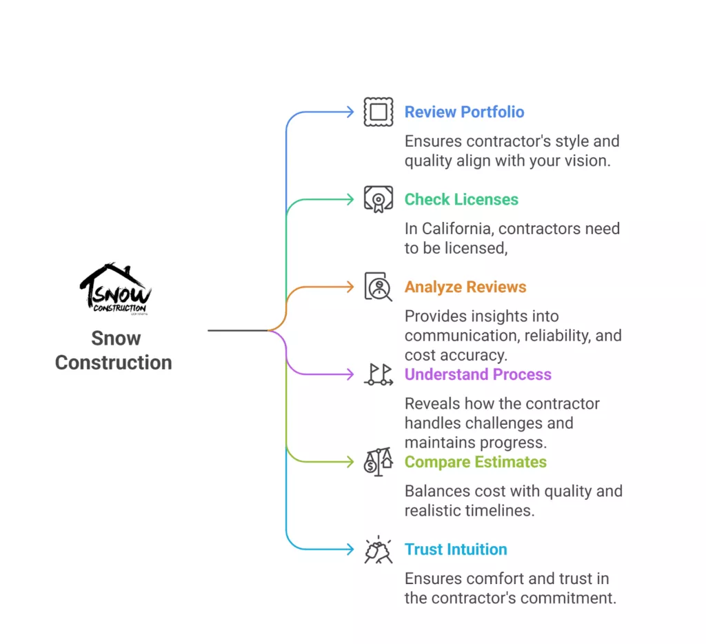 Choose right contractor