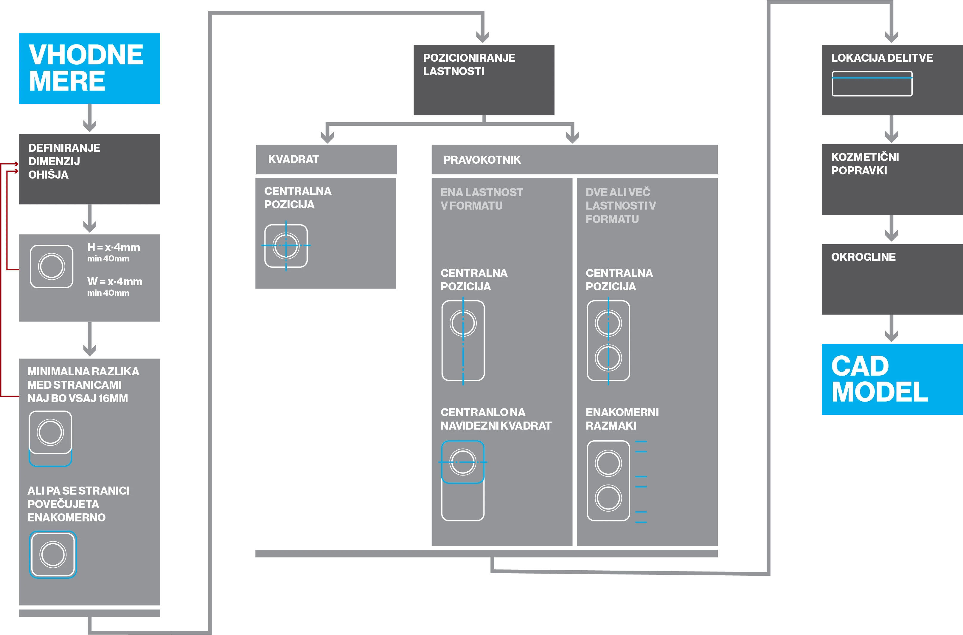 Design Protocol