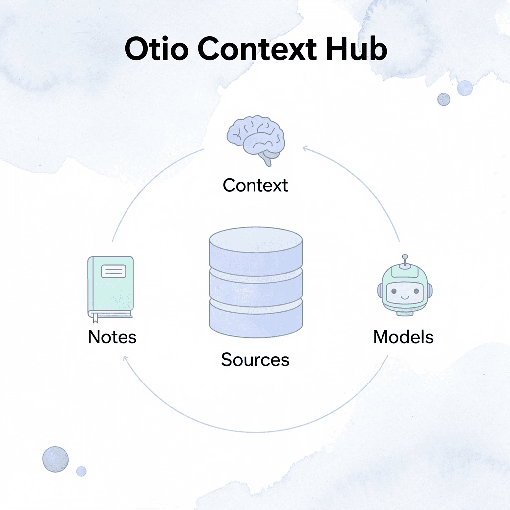 Hub and spoke diagram showing Otio at the center connected to sources, notes, context, and AI models