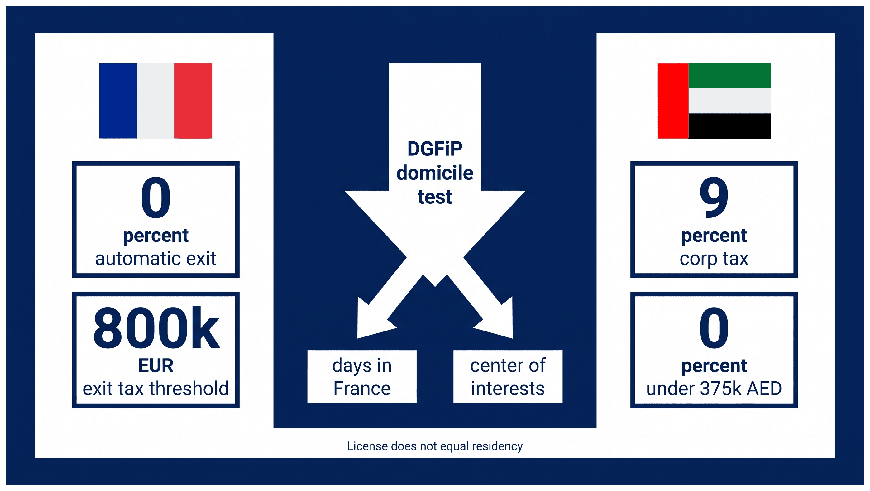 Infographic: Does Setting Up in Dubai Change Your French Tax Position