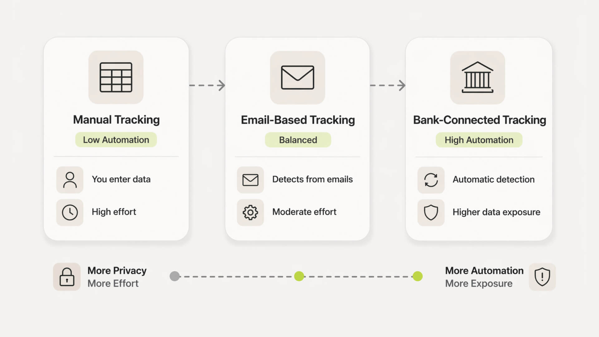 Horizontal scale showing manual tracking, email tracking, and bank-connected apps by privacy and automation level.