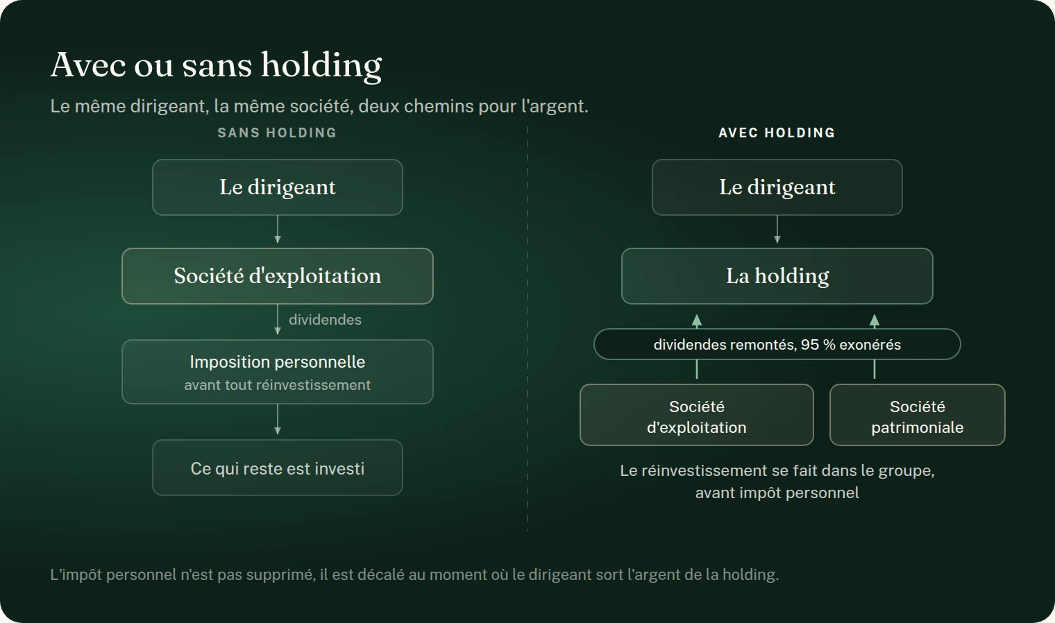 Schéma : avec ou sans holding. Sans holding, le dirigeant détient directement la société d'exploitation, les dividendes remontent jusqu'à lui, supportent l'imposition personnelle, et seul ce qui reste peut être investi. Avec une holding, le dirigeant détient la holding, qui détient elle-même la société d'exploitation et une société patrimoniale ; les dividendes remontent à la holding exonérés à 95 % sous le régime mère-fille, et le réinvestissement se fait dans le groupe, avant impôt personnel. L'impôt personnel n'est pas supprimé, il est décalé au moment où le dirigeant sort l'argent de la holding.