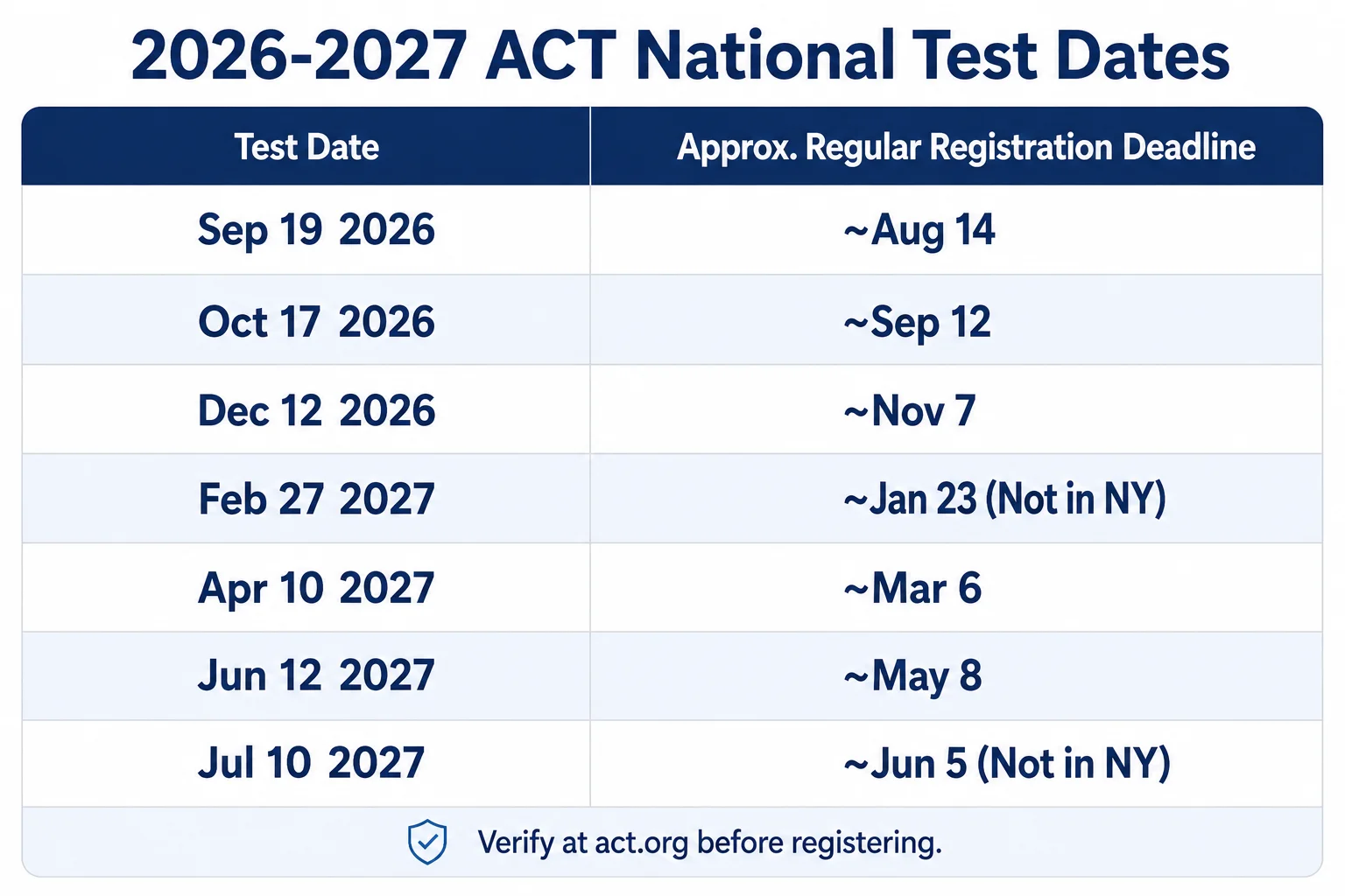 2026-2027 ACT test dates table: seven national dates from September 2026 through July 2027 with registration deadlines