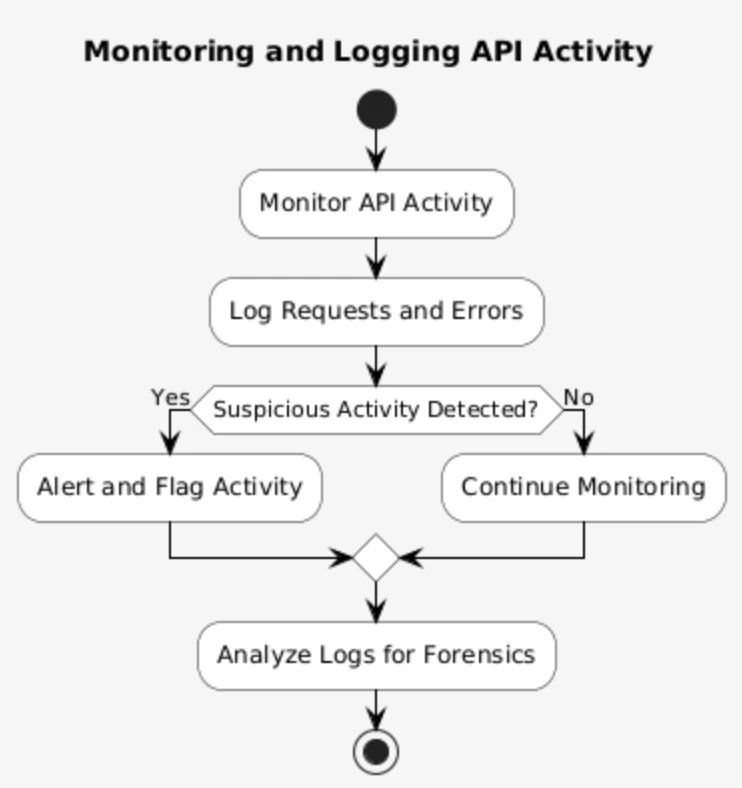 Logging of API Activity