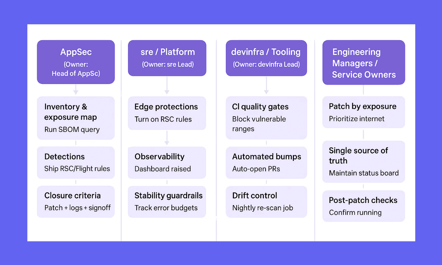 Organizational swimlane diagram outlining responsibilities for AppSec, SRE, DevInfra, and Engineering Managers during remediation of React Server Components RCE vulnerability CVE-2025-55182.