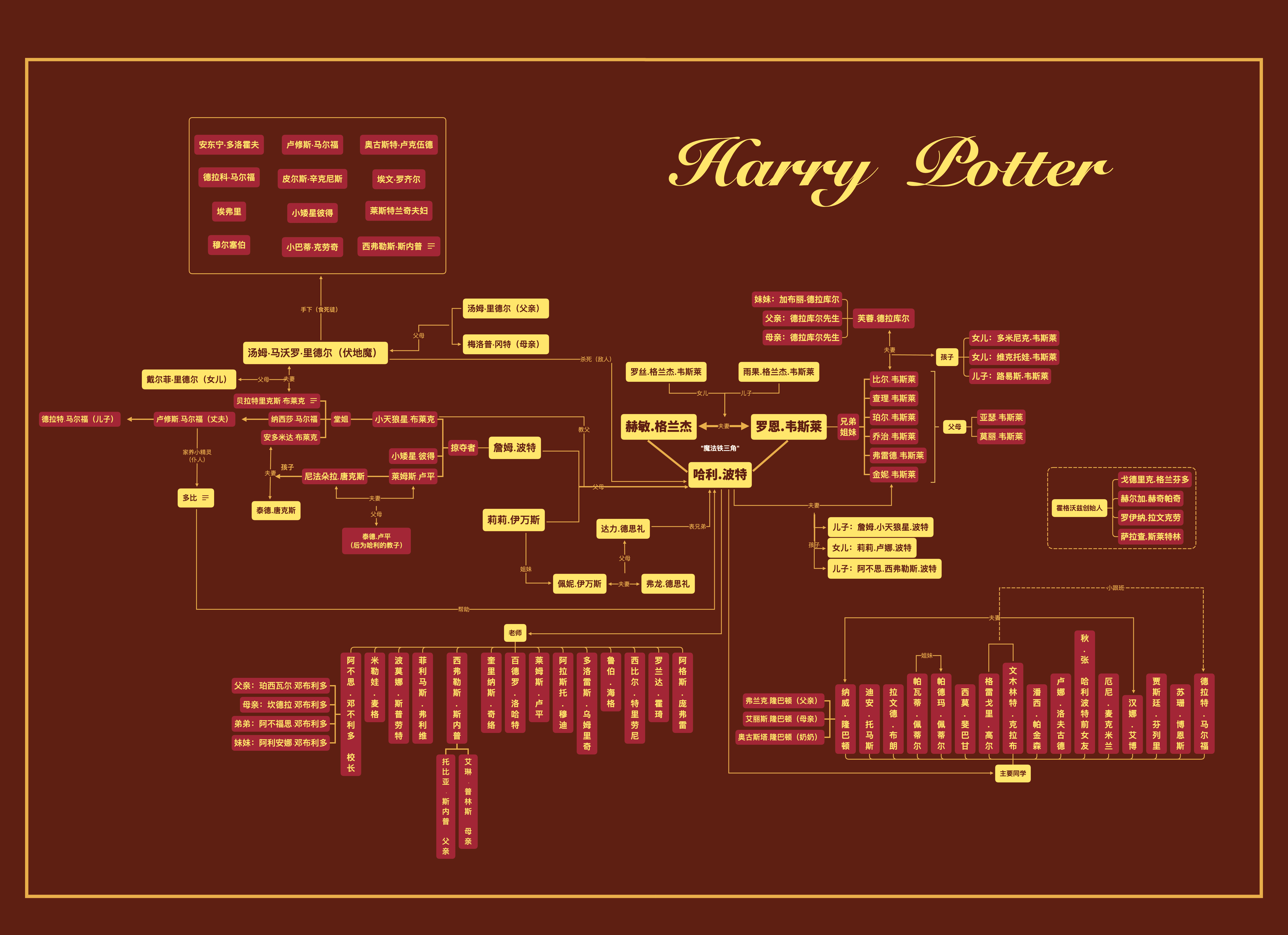 哈利波特人物关系图