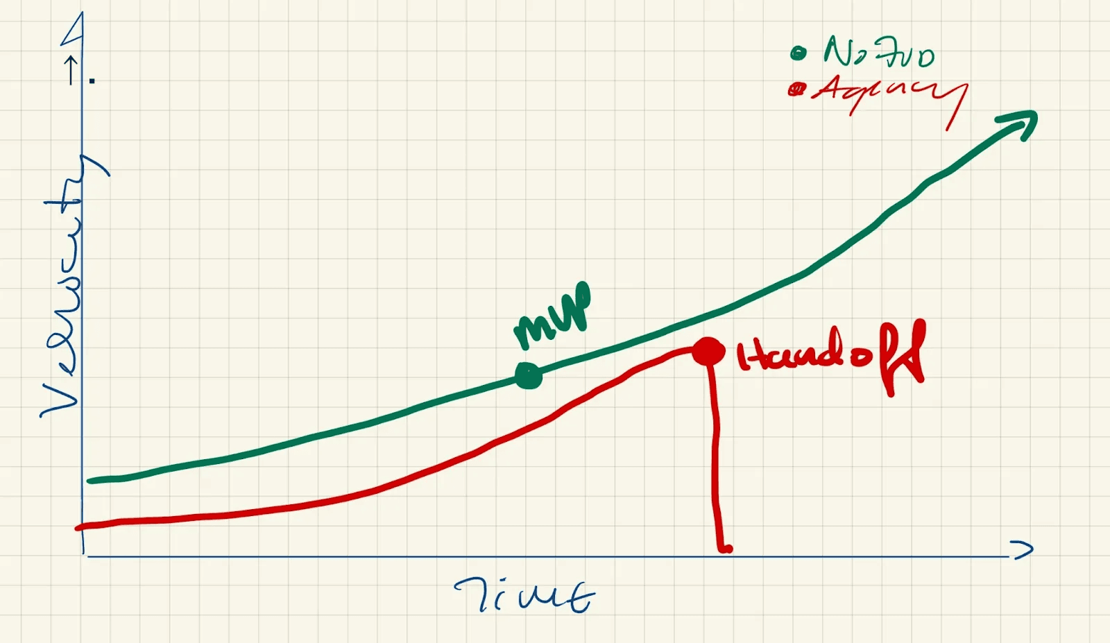 dev speed over time