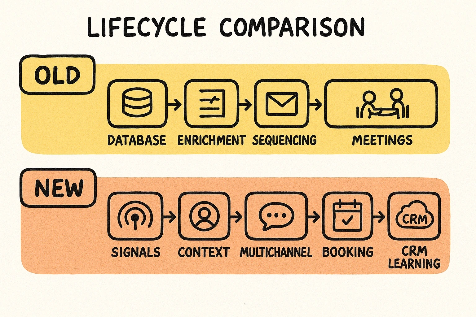 Old vs. New — Database → Enrichment → Sequencing → Replies → Meetings (old); Signals → Context → Multichannel → Booking → CRM learning loop (new).