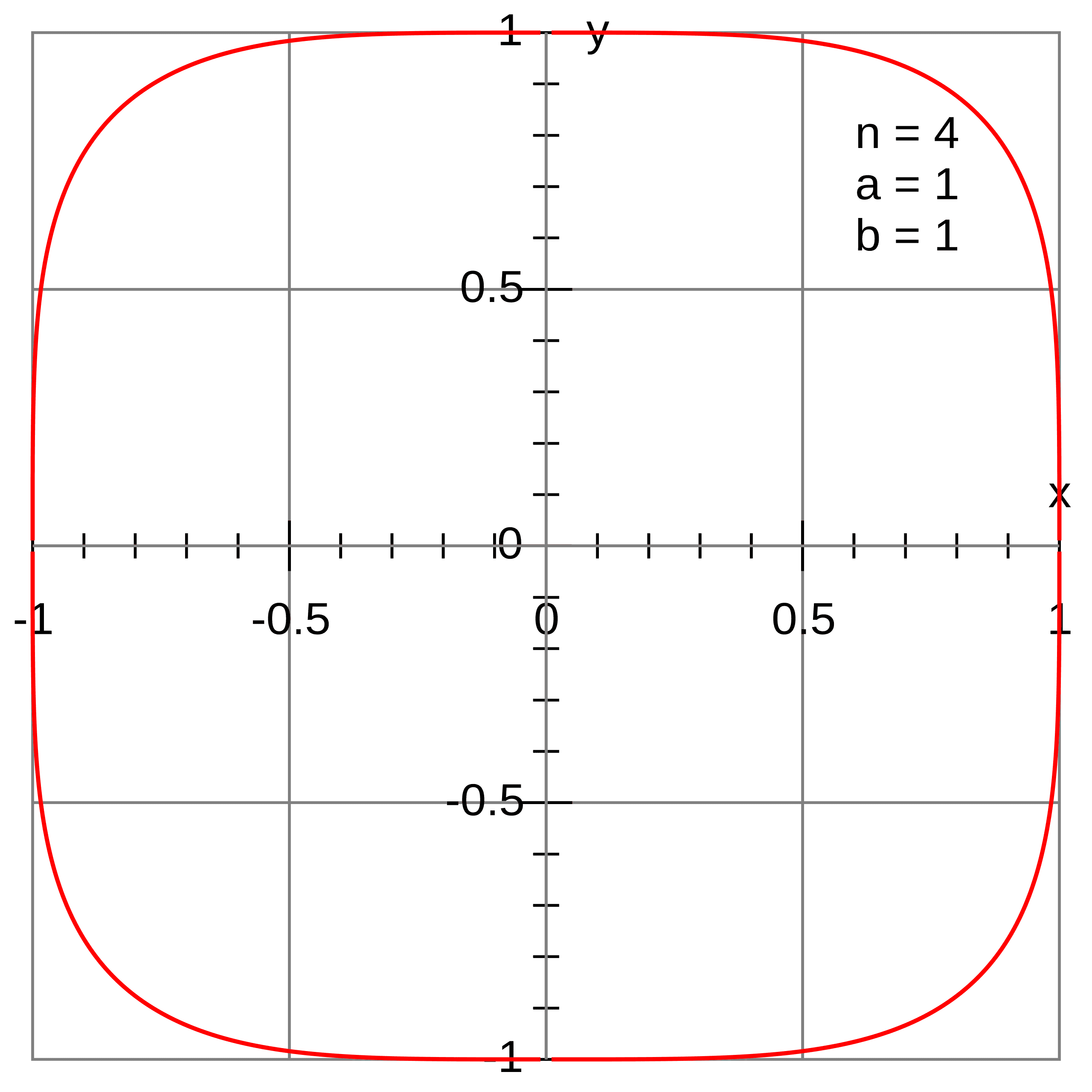 Graph showing the shape of a squircle, with a red curve along the edges and gridlines in the background.