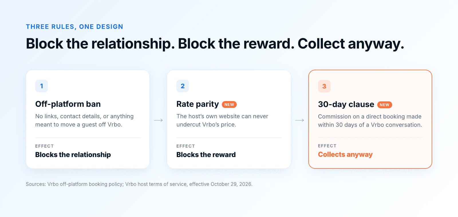Three Vrbo rules working together: the off-platform ban blocks the relationship, rate parity blocks the reward, and the new 30-day clause collects commission anyway.