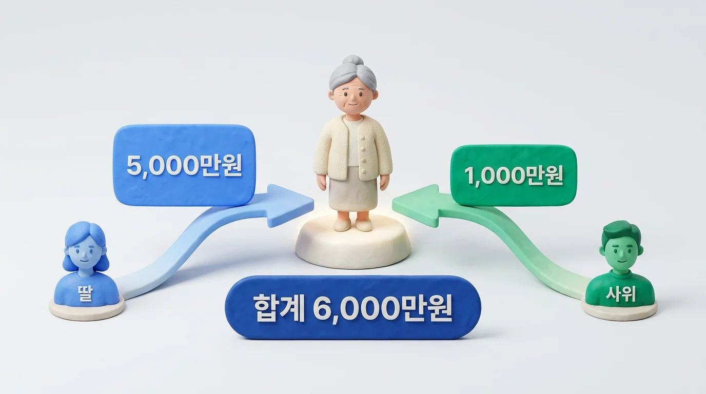 딸 5,000만 원과 사위 1,000만 원을 합쳐 증여 한도 6,000만 원이 되는 구조