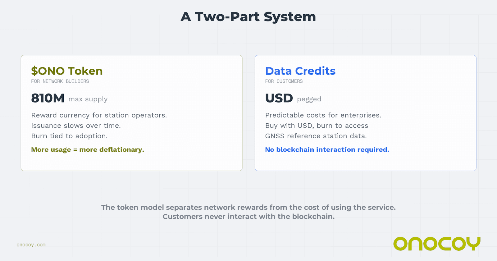 onocoy's two-part token system: the $ONO token with 810 million max supply rewards station operators, while USD-pegged Data Credits give enterprises predictable costs without blockchain interaction.