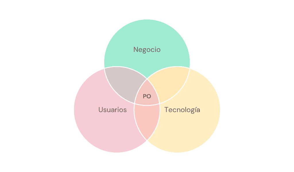 Diagrama que muestra al Product Owner conectado entre negocio, usuarios y tecnología en proyectos digitales