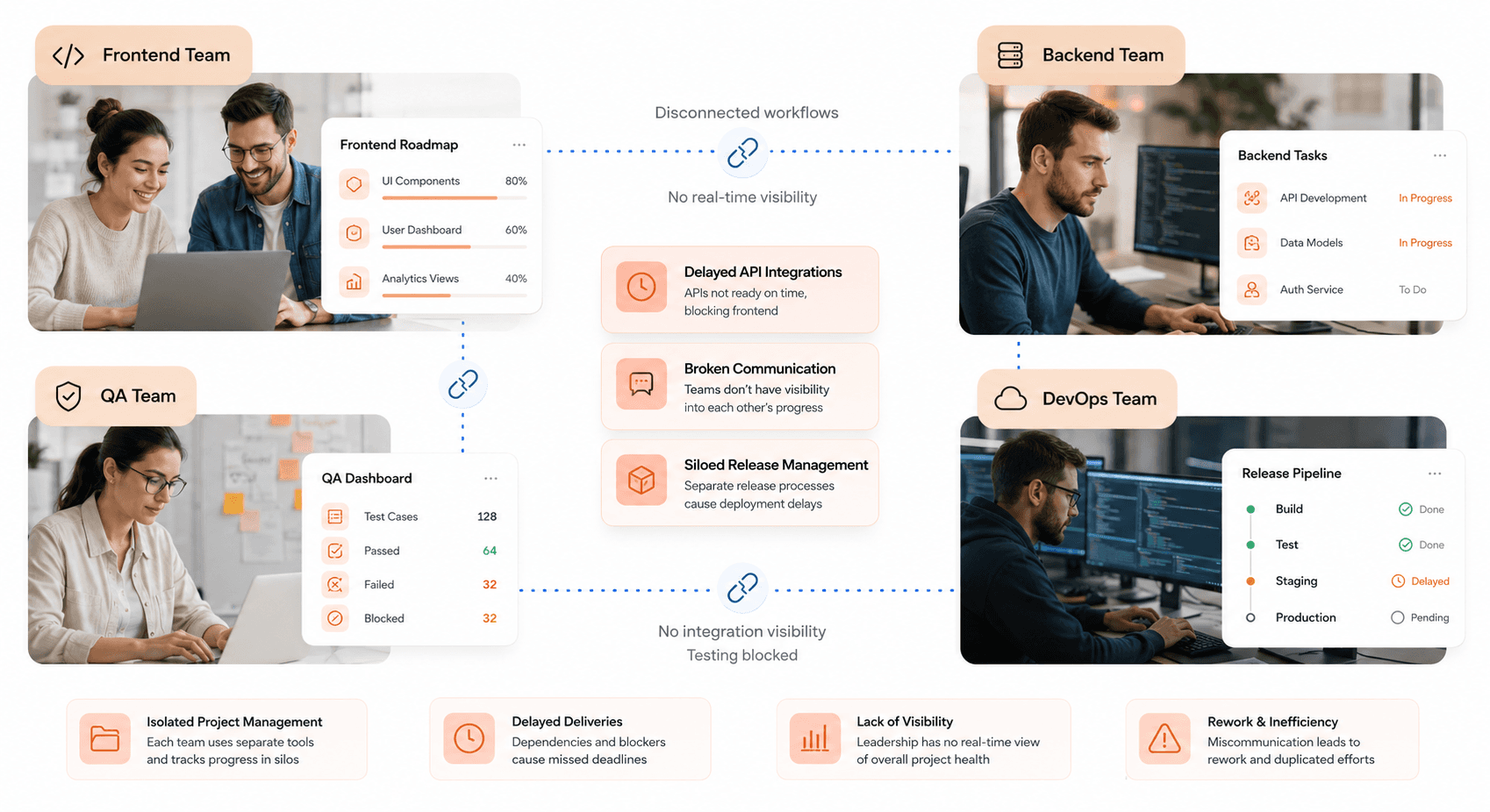 Frontend, backend, QA, and DevOps teams working in disconnected workflows with broken communication and isolated release systems