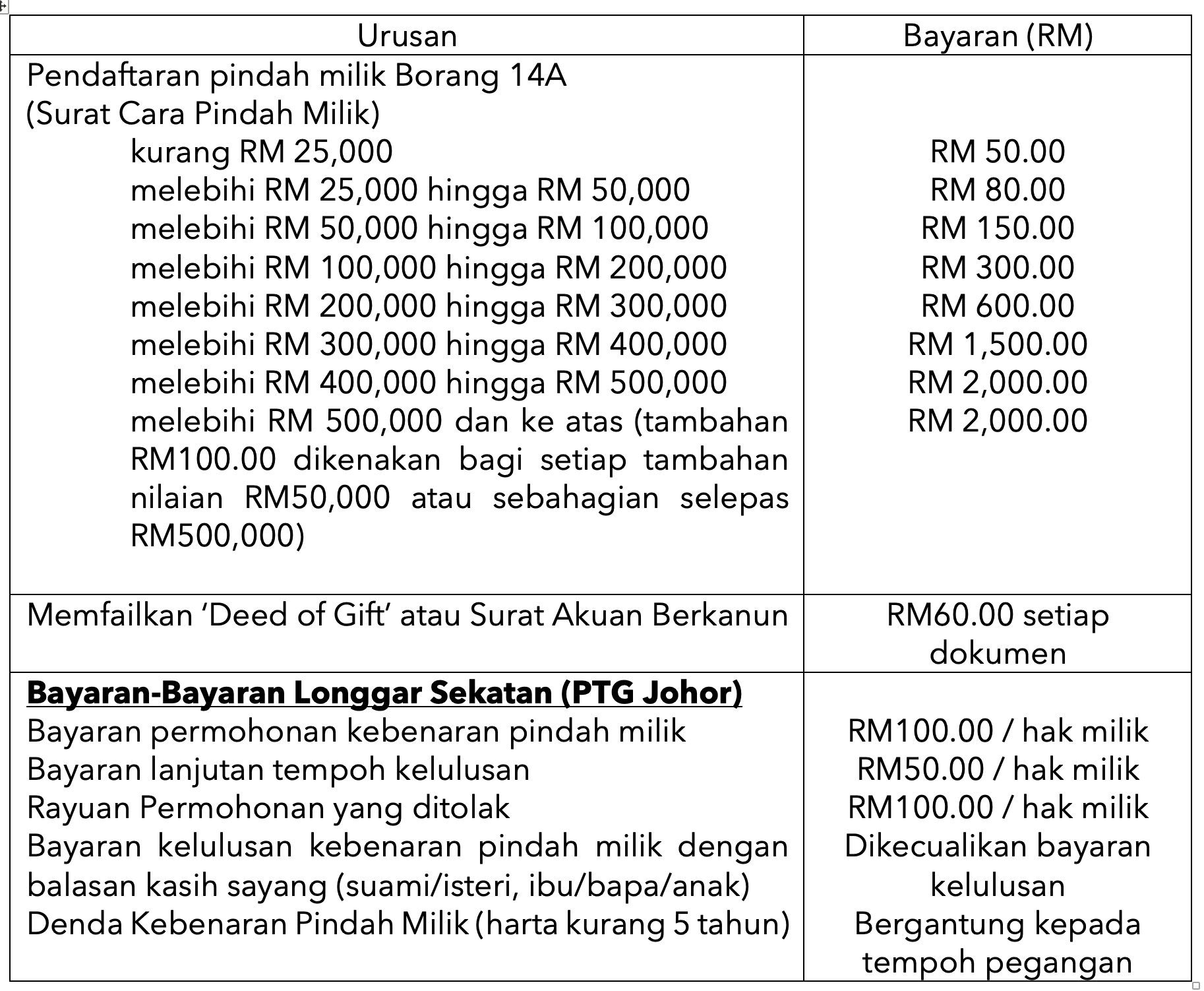 Fi Pendaftaran PTG bagi negeri Johor (Tukar Geran Rumah)