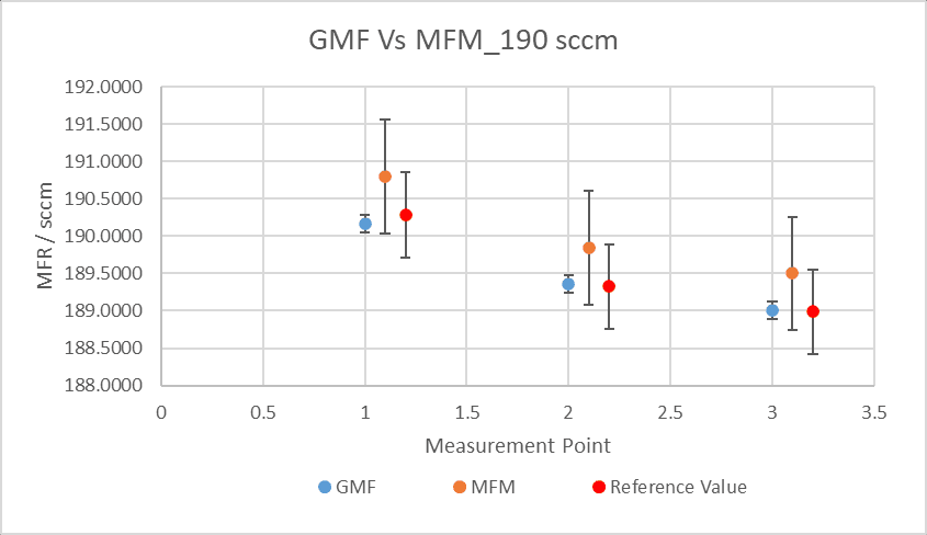 Figure 4: Comparison of GMF against MFM using N2 at 190 sccm