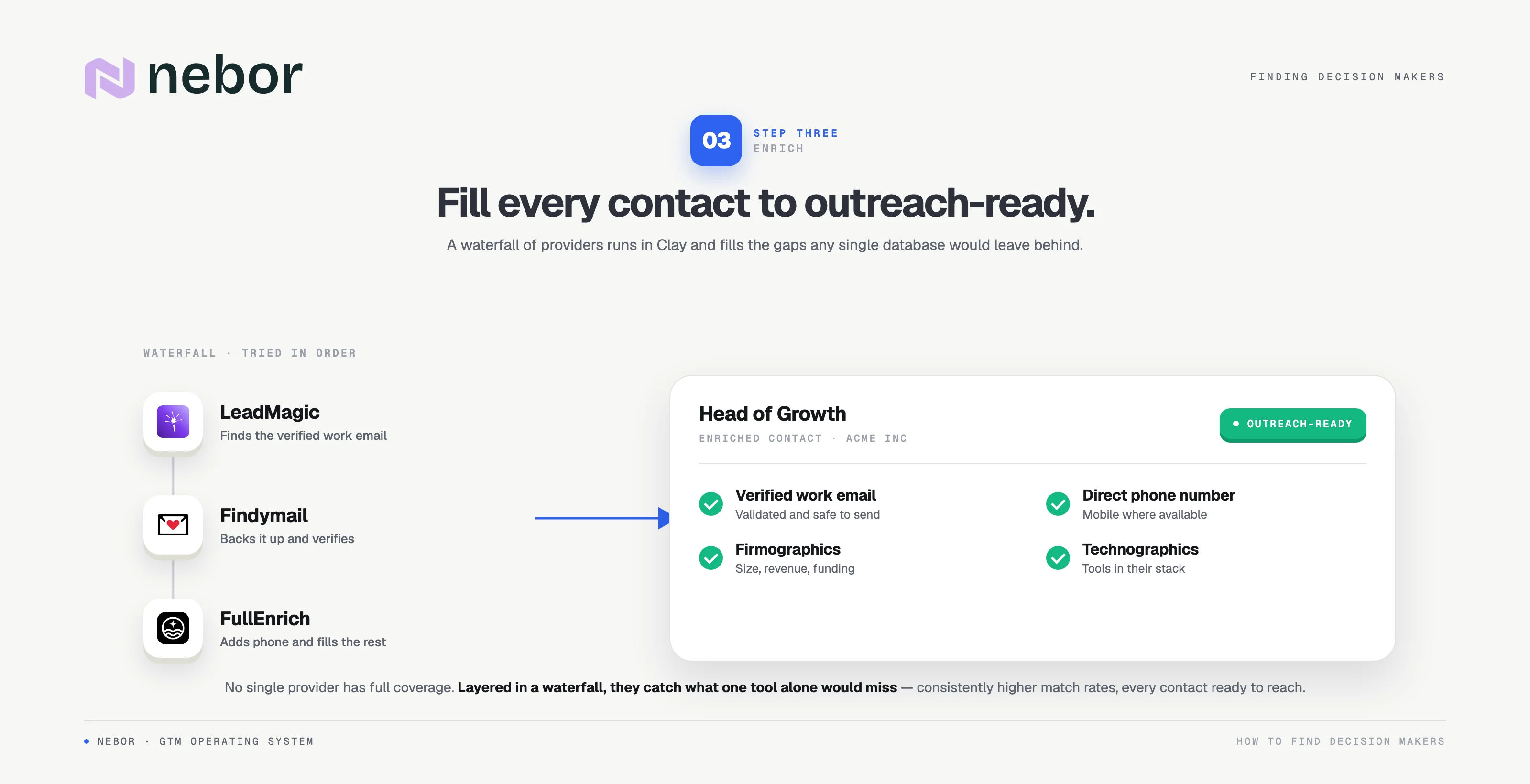 Contact enrichment waterfall in Clay. LeadMagic, Findymail and FullEnrich run in order to fill the gaps, producing one outreach-ready record with a verified work email, direct phone, firmographics and technographics.