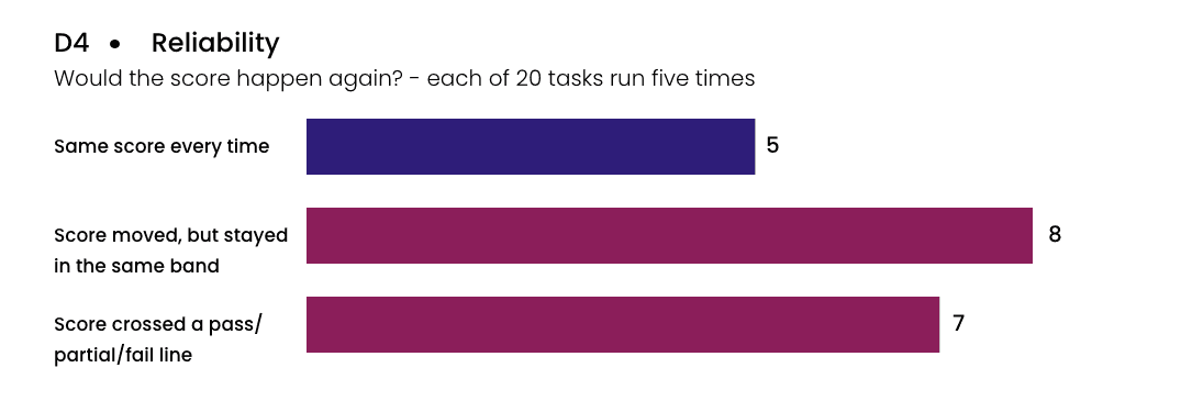 Reliability graphic