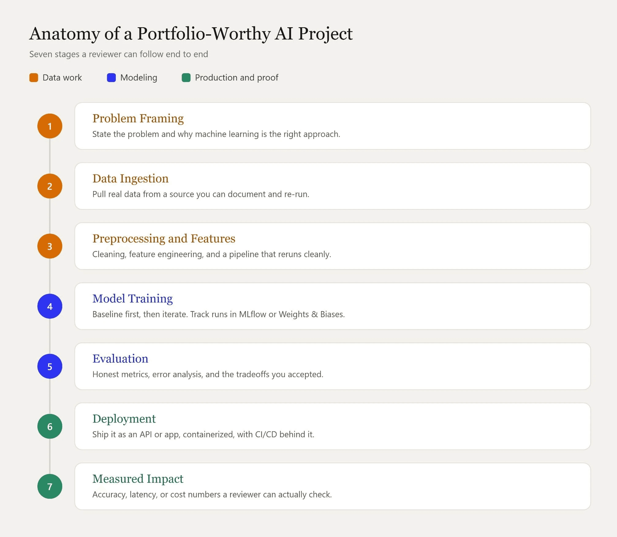 AI engineering portfolio project broken into seven stages, from problem framing through training and evaluation to deployment and measured impact.