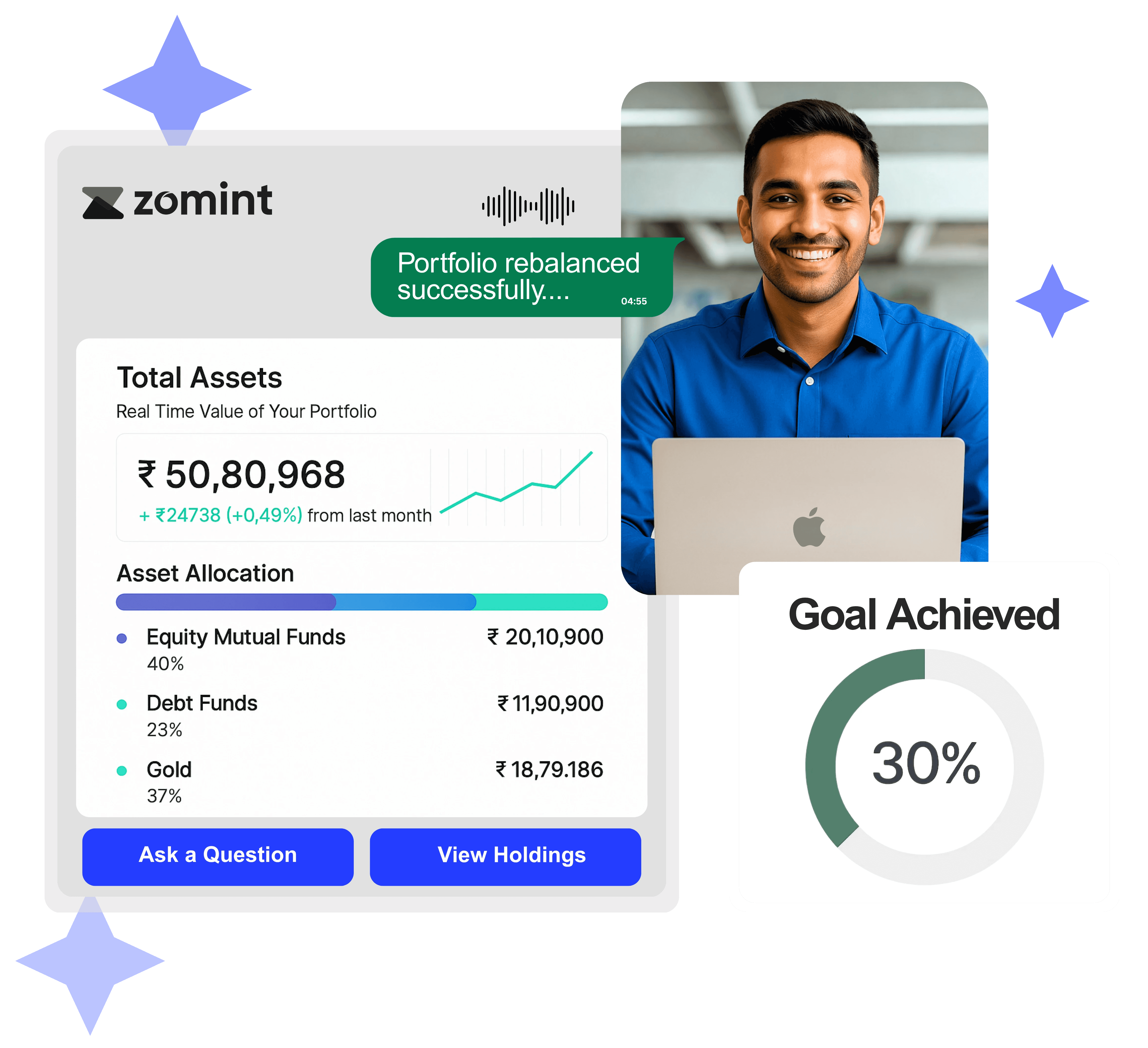 A Zomint personal finance dashboard showing a portfolio summary. It displays total assets worth ₹50,80,968 with asset allocation across equity mutual funds, debt funds, and gold. On the side, a smiling man with a laptop is shown, and a circular progress graphic says “Goal Achieved 30%.” Buttons below read “Ask a Question” and “View Holdings.