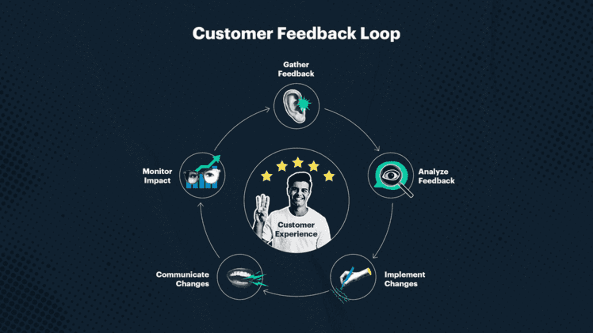 Customer Feedback Loop