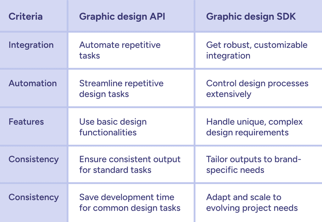 Graphic Design API vs. SDK overview