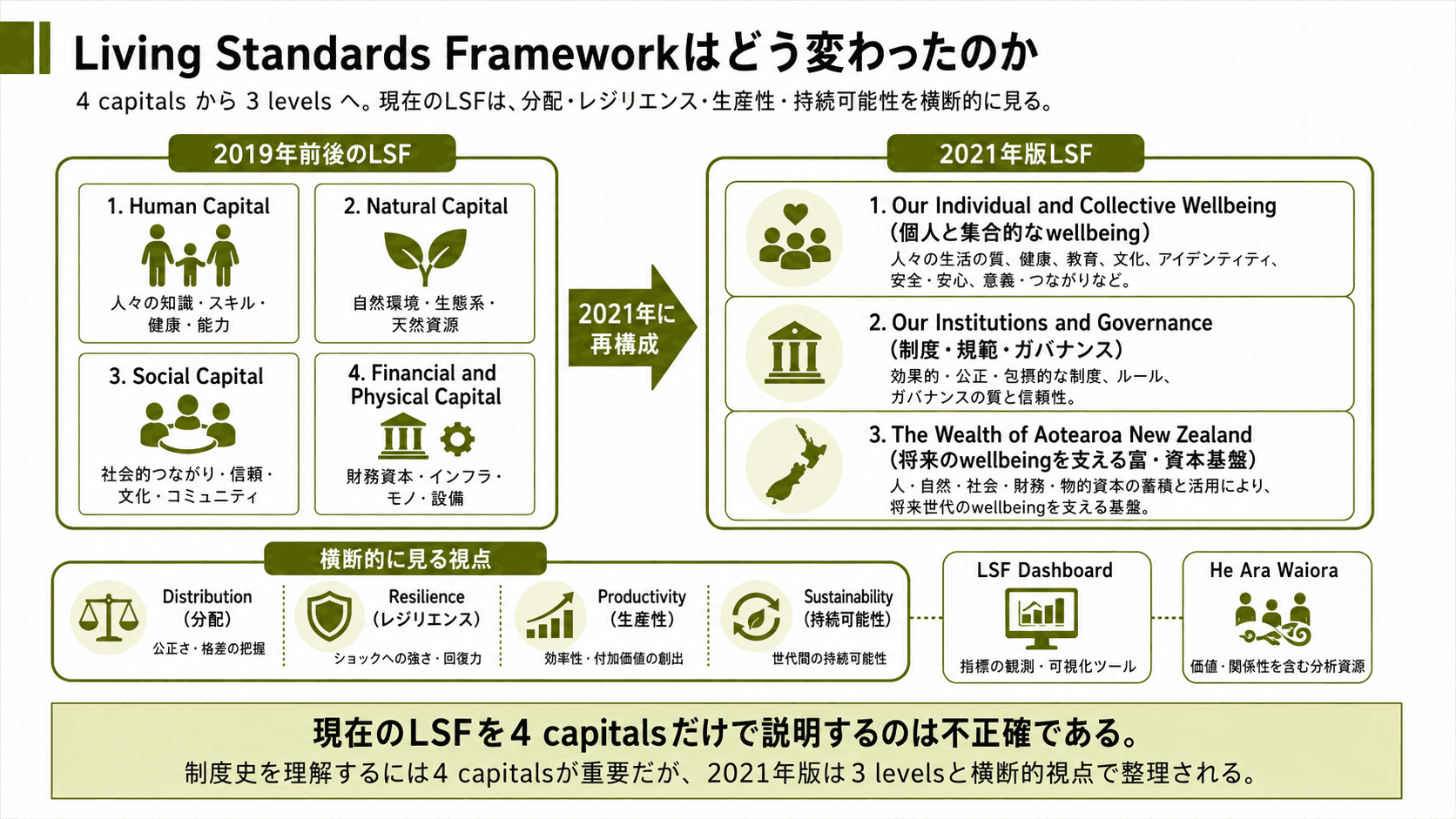 ニュージーランドTreasuryのLiving Standards Framework（LSF）が、2019年前後の4 capitalsから2021年版の3 levelsへ再構成された変化を示す図。
